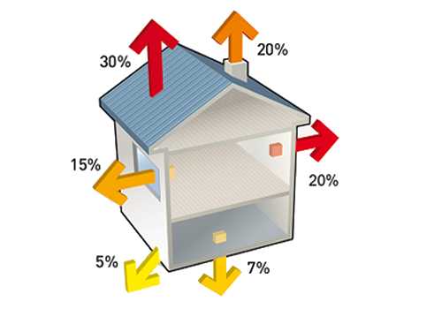 lieux isolation thermique